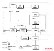  生活污水處理 