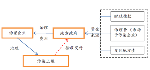 土壤修復(fù)