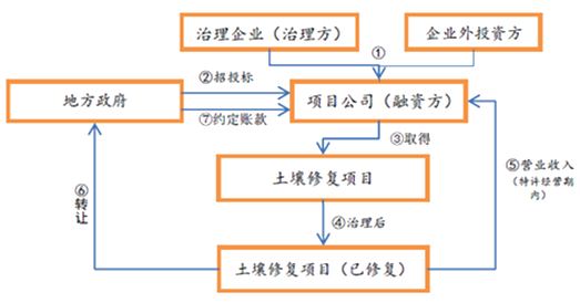 土壤修復(fù)
