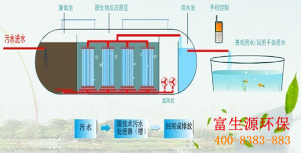 MBR一體化污水處理設(shè)備有哪些優(yōu)點
