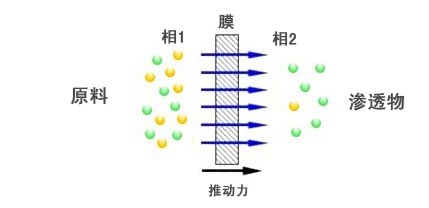 水處理技術(shù)：膜分離技術(shù)介紹