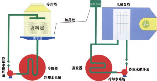 循環(huán)水處理知識(shí) 您都清楚嗎