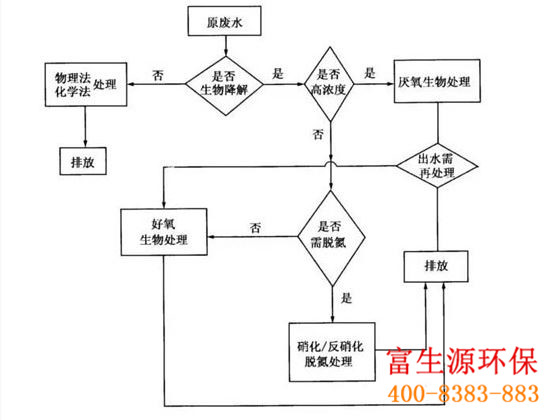 富生源環(huán)保是一家專業(yè)性環(huán)保公司局荚,長期承接市政污水、農(nóng)村分散式污水愈污、工業(yè)污水耀态、醫(yī)療機構(gòu)污水等水處理工程。