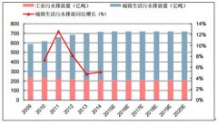 2017年中國污泥處理行業(yè)發(fā)展現(xiàn)狀分析