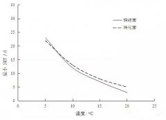 脫氮除磷在污水處理廠升級改造中的認識