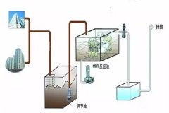 分享MBR污水處理技術(shù)分解