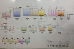 富生源環(huán)保-印染廢水處理案例