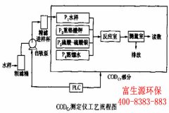 COD在線監(jiān)測(cè)及日常維護(hù)